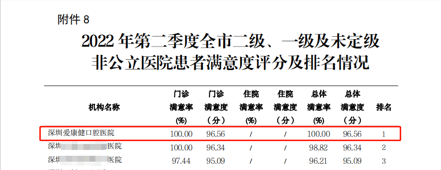 喜讯！深圳爱康健口腔医院荣获全市非公立医院患者满意度排名第 一