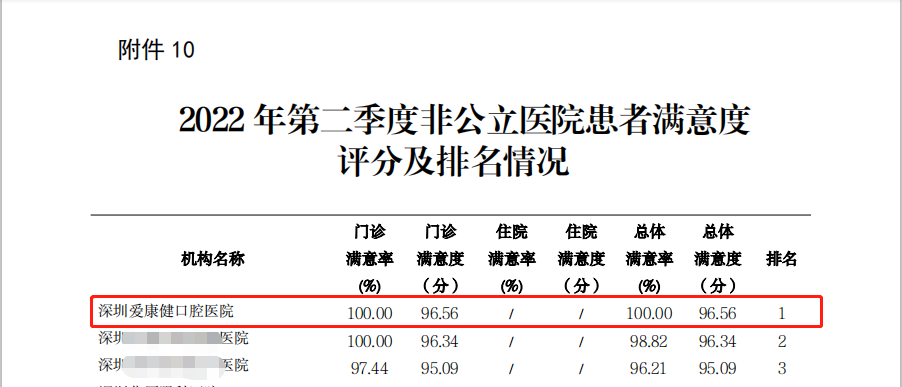 喜讯！深圳爱康健口腔医院荣获全市非公立医院患者满意度排名第 一