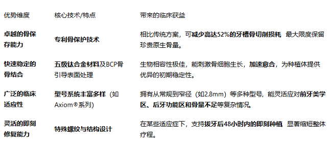 法國安卓健種植牙優勢