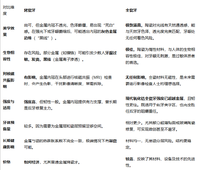 烤瓷牙和全瓷牙哪个好