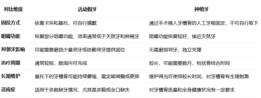 活動假牙與種植牙如何選