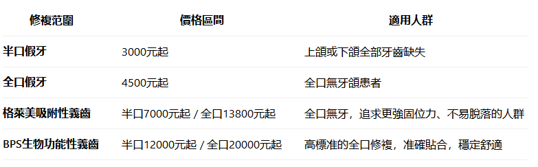 深圳假牙托收費